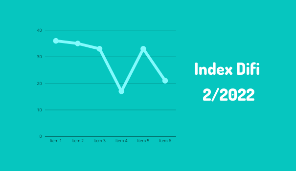 Index Difi sinkt drastisch